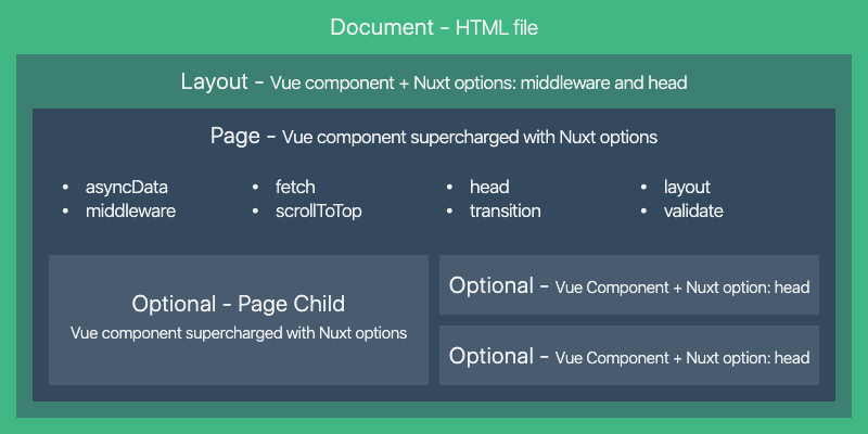 Nuxt でのビューの構成